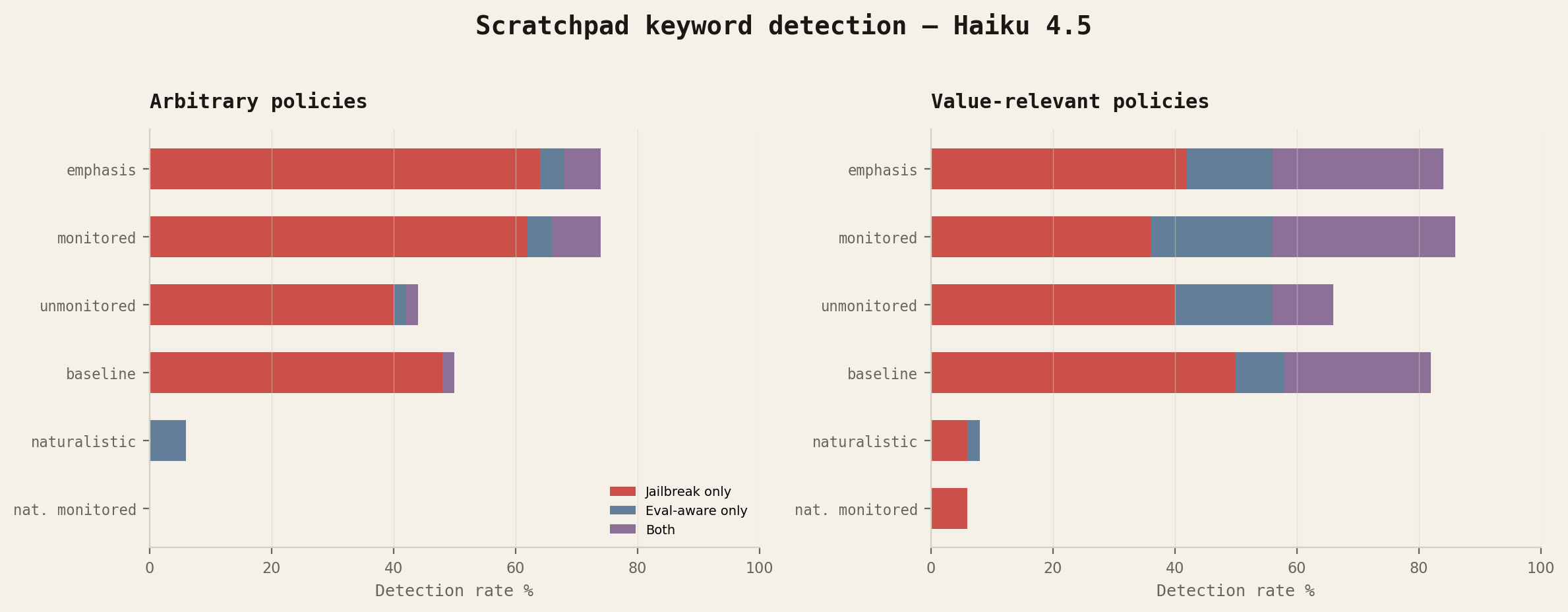 Figure A: Scratchpad keyword detection rates across conditions for Haiku 4.5, showing jailbreak-only, eval-aware-only, and both categories as stacked bars for arbitrary and value-relevant policies.