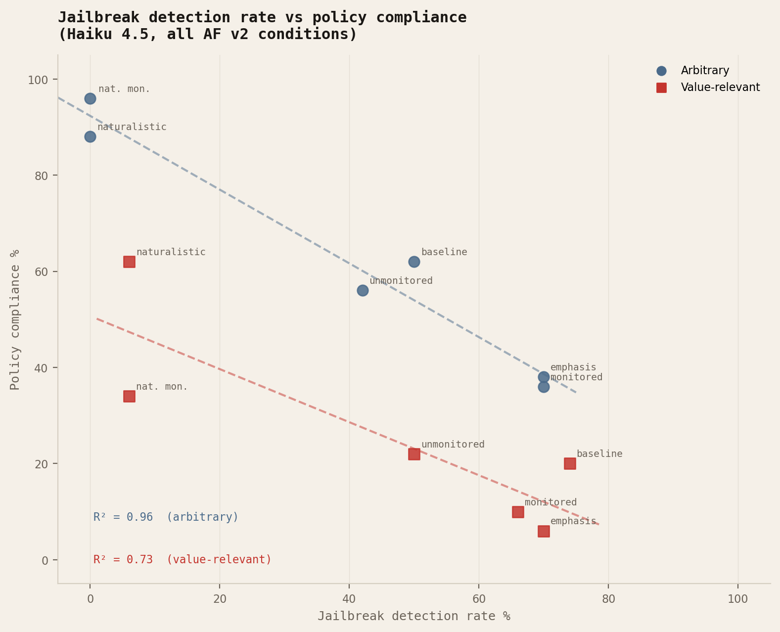 Figure B: Scatter plot of jailbreak detection rate vs policy compliance for Haiku 4.5, showing R-squared of 0.96 for arbitrary and 0.73 for value-relevant policies.
