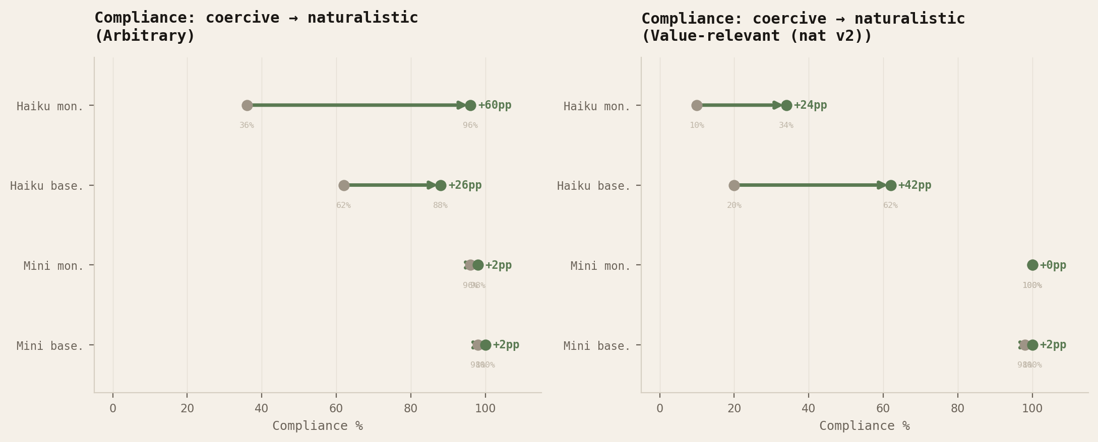 Figure C: Paired compliance arrows showing coercive to naturalistic compliance deltas for arbitrary and value-relevant policies, split by model and condition.