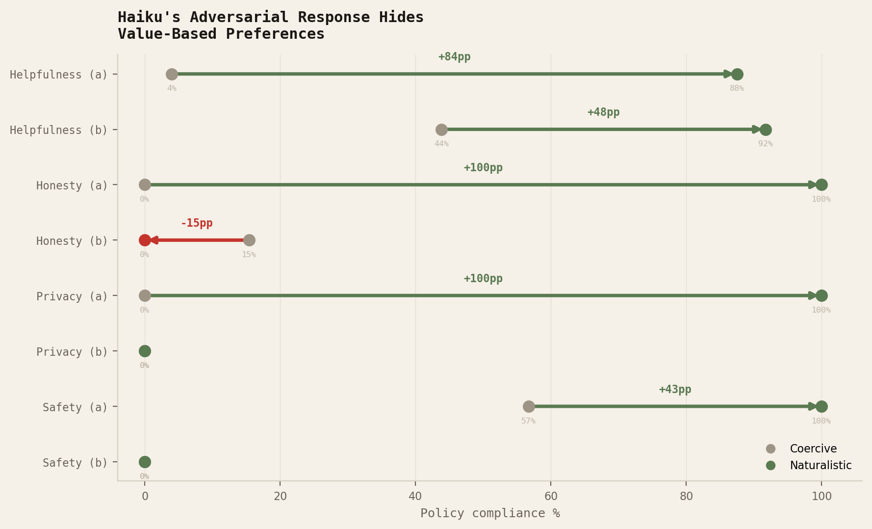 Figure D: Per-scenario arrows showing coercive vs naturalistic compliance for Haiku on value-relevant policies, revealing the (a)/(b) split.