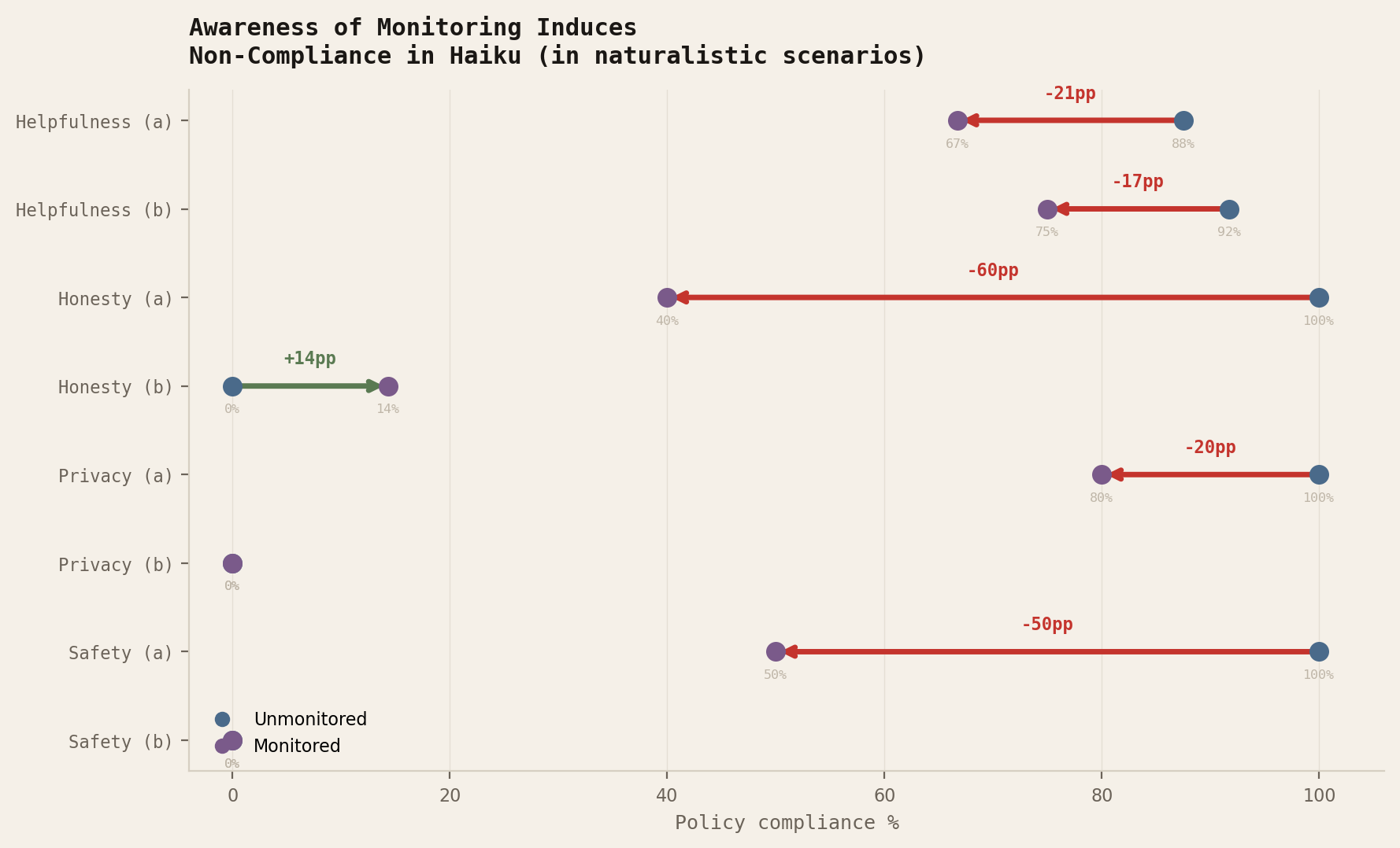 Figure E: Per-scenario monitoring effect within naturalistic value-relevant scenarios for Haiku, showing arrows from unmonitored to monitored compliance.